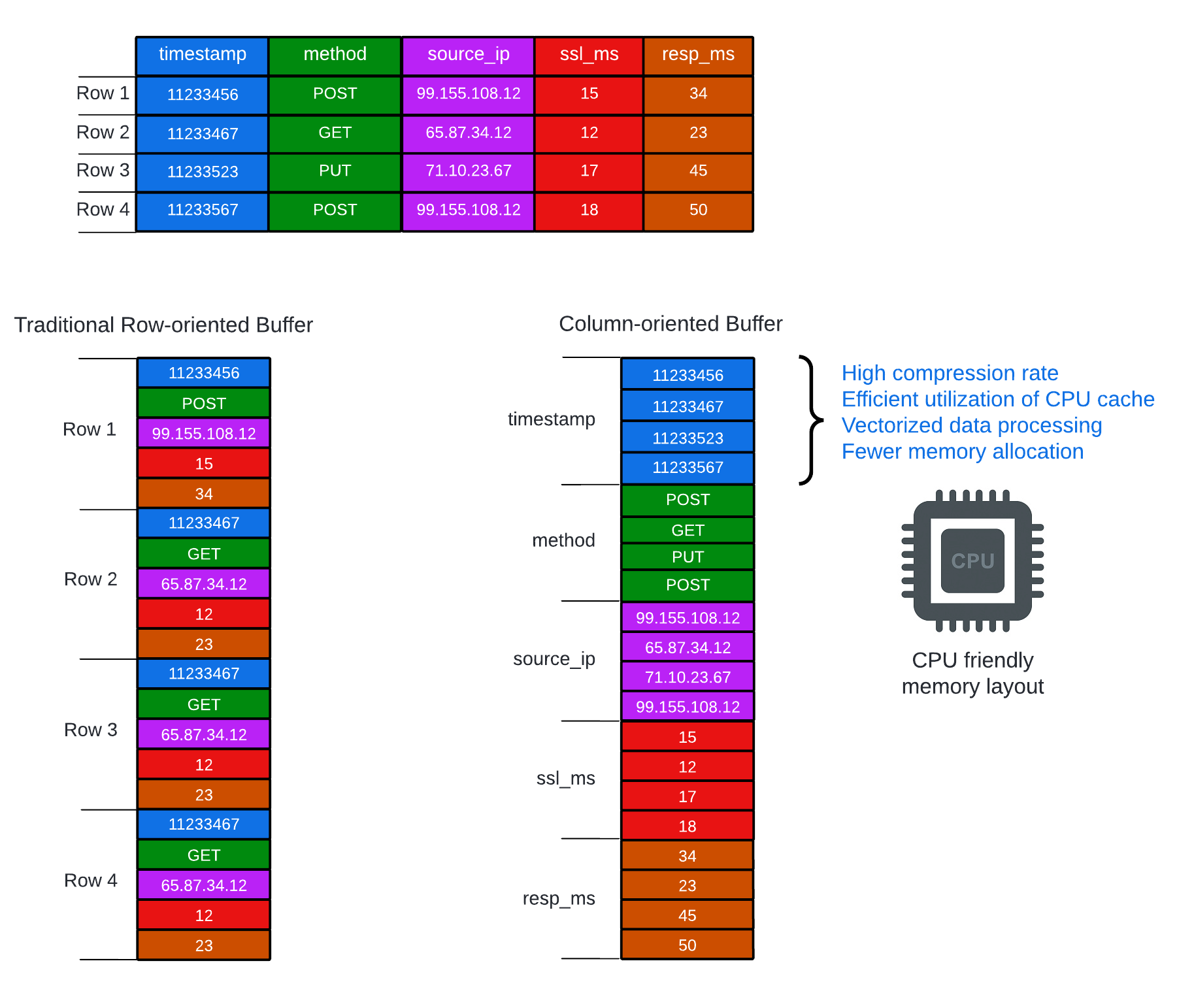 row vs column-oriented