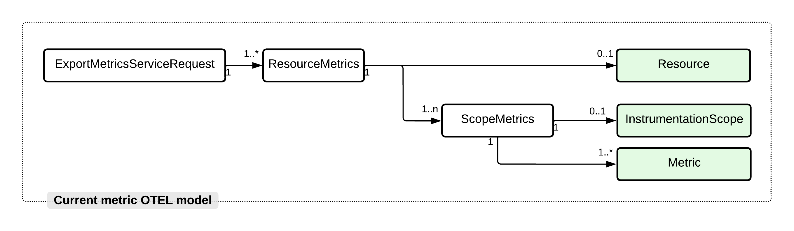 OTel Metrics Model