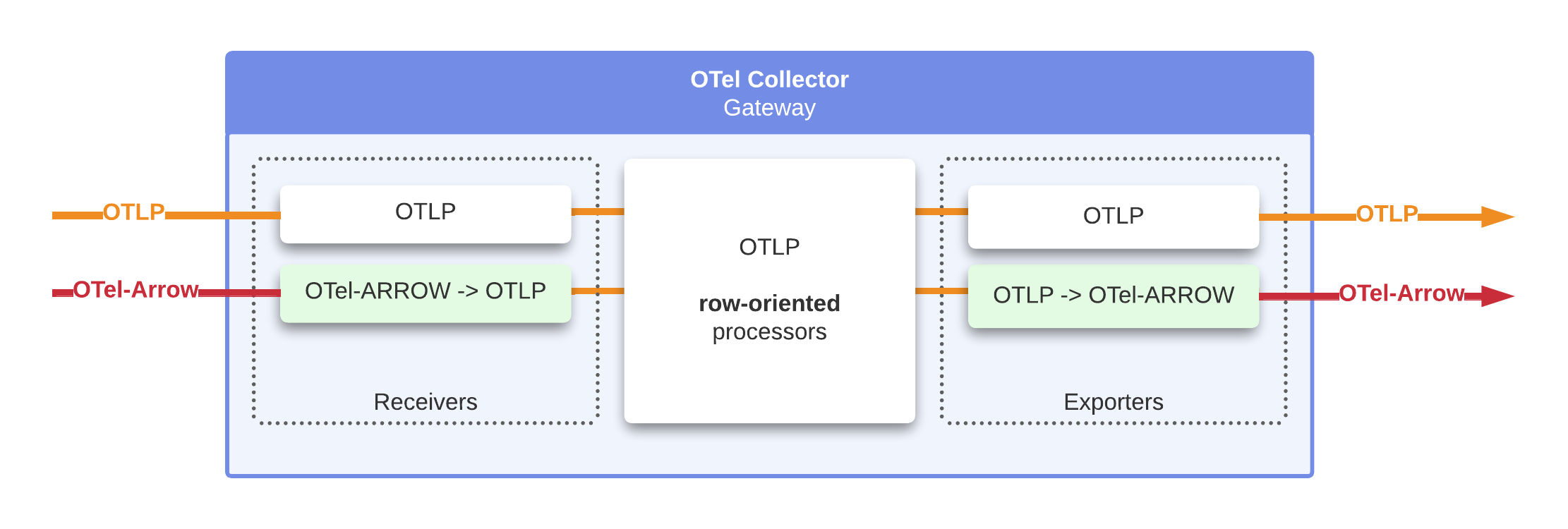 OTel Collector