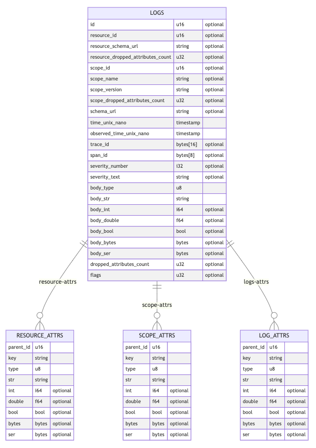 Logs Arrow Schema
