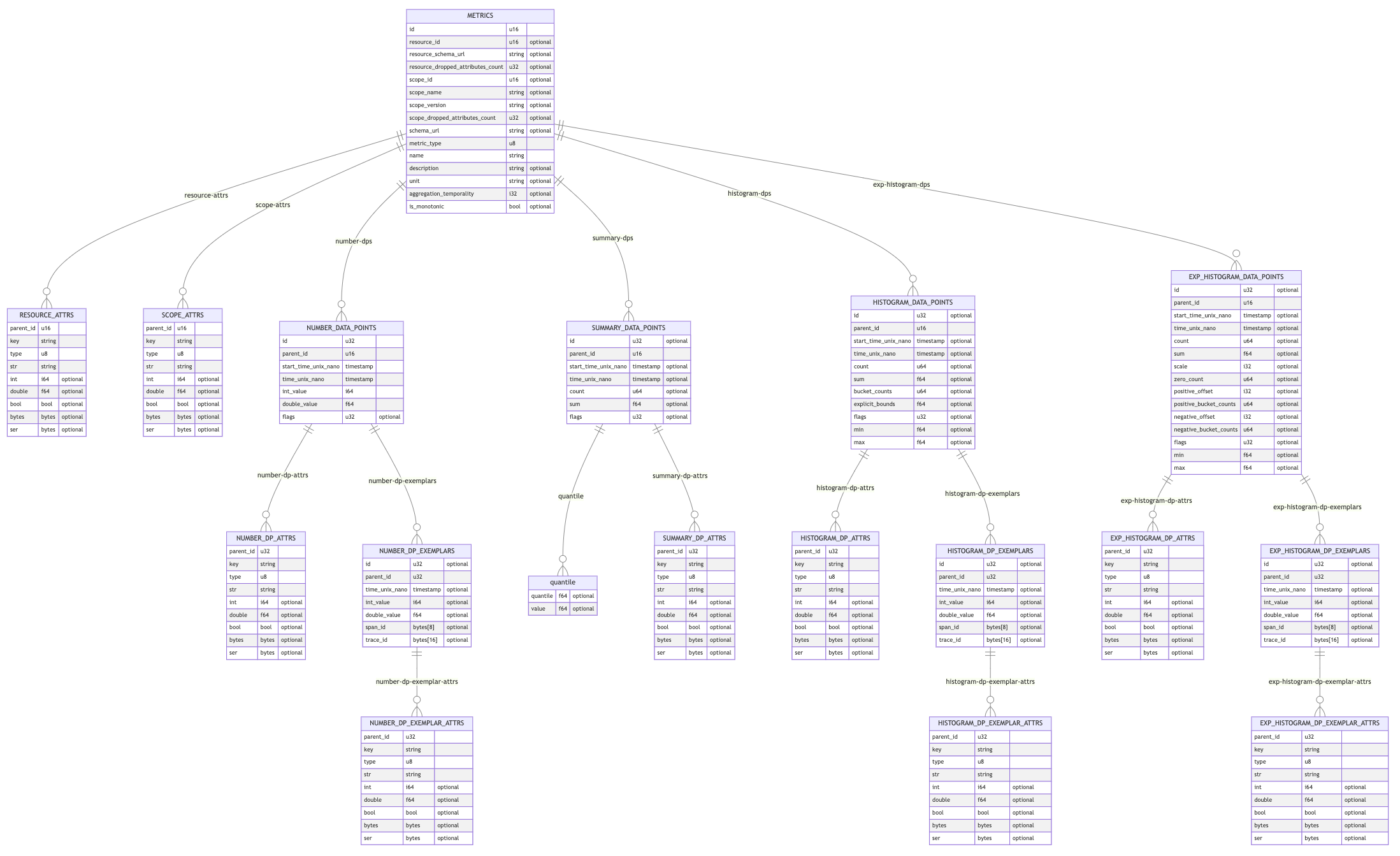 Metrics Arrow Schema
