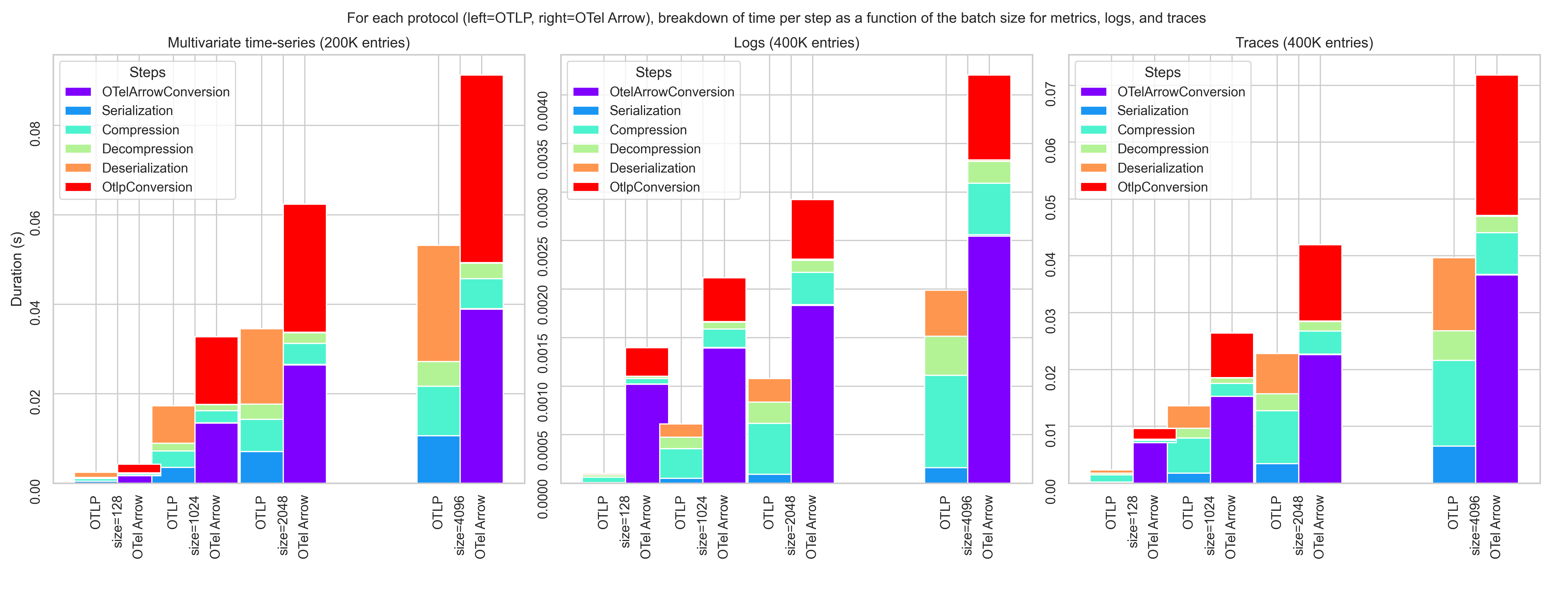 Summary of the time spent
