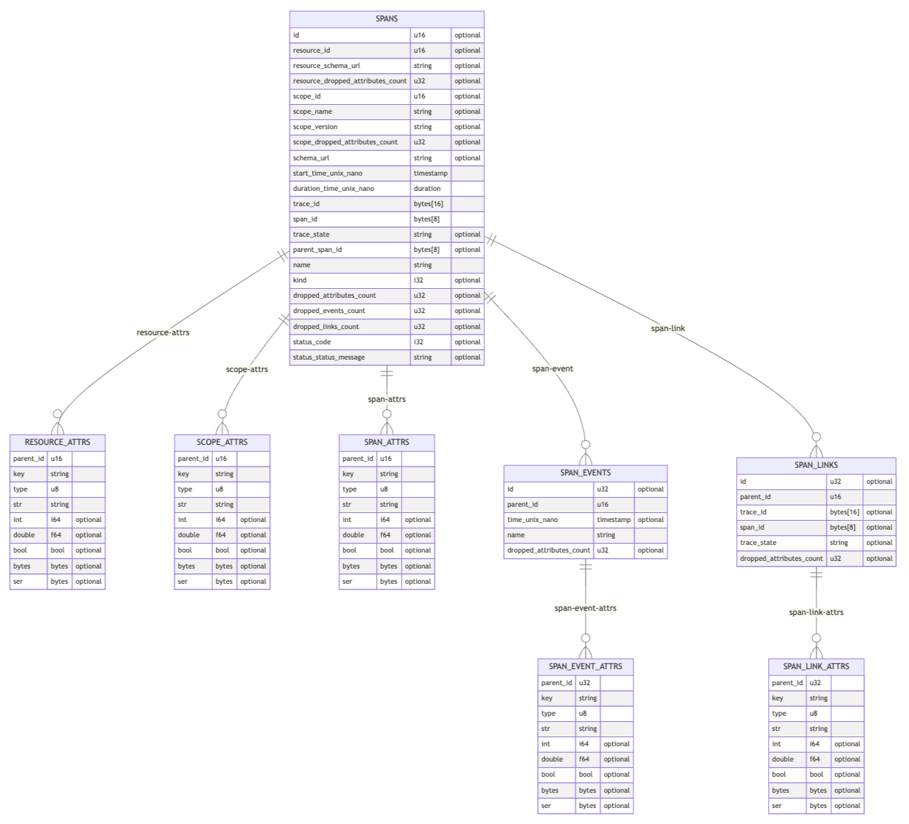 Traces Arrow Schema